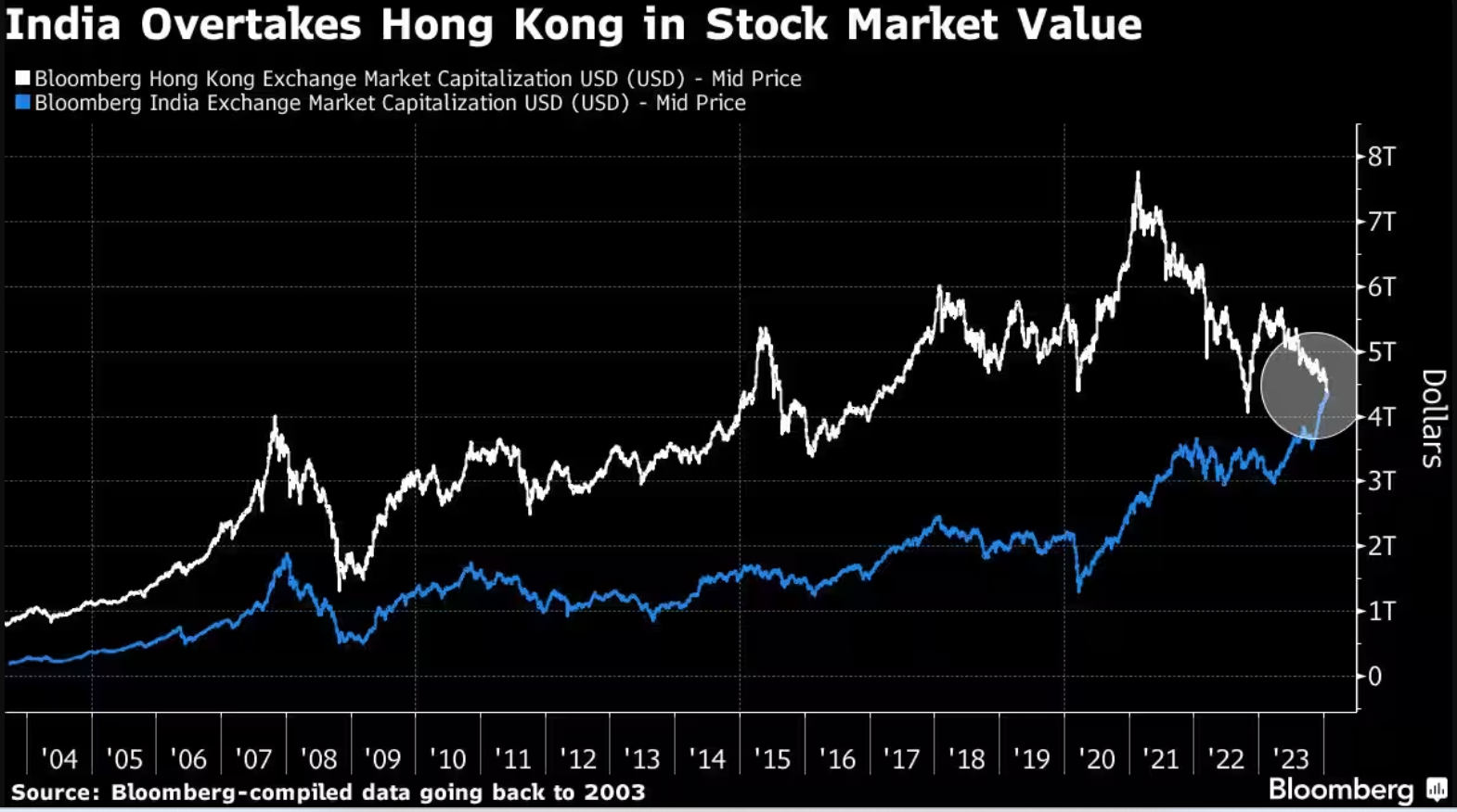 India_stock_market_over_took_hong-kong.